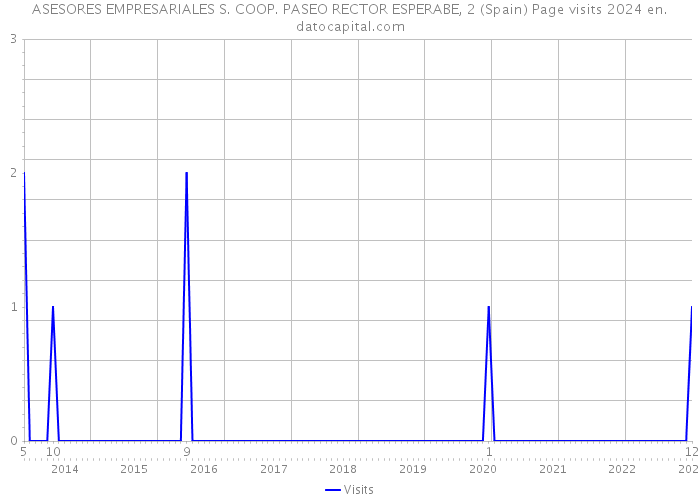 ASESORES EMPRESARIALES S. COOP. PASEO RECTOR ESPERABE, 2 (Spain) Page visits 2024 