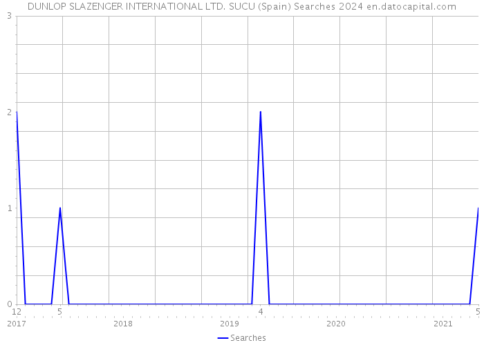 DUNLOP SLAZENGER INTERNATIONAL LTD. SUCU (Spain) Searches 2024 