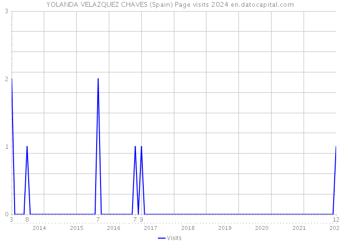 YOLANDA VELAZQUEZ CHAVES (Spain) Page visits 2024 