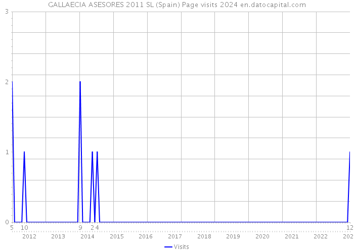 GALLAECIA ASESORES 2011 SL (Spain) Page visits 2024 