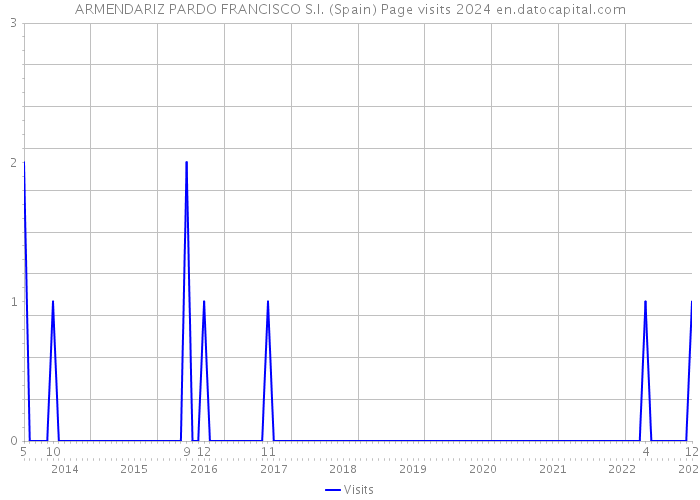 ARMENDARIZ PARDO FRANCISCO S.I. (Spain) Page visits 2024 