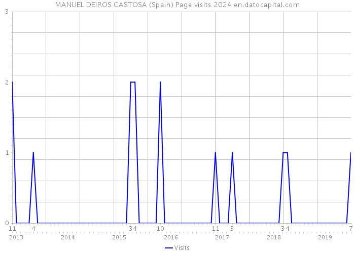 MANUEL DEIROS CASTOSA (Spain) Page visits 2024 