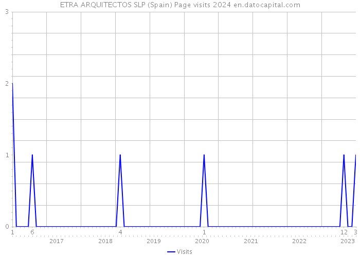 ETRA ARQUITECTOS SLP (Spain) Page visits 2024 