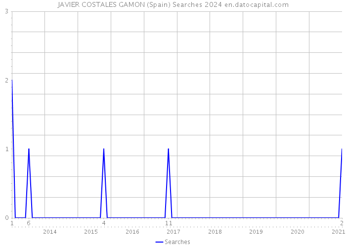 JAVIER COSTALES GAMON (Spain) Searches 2024 