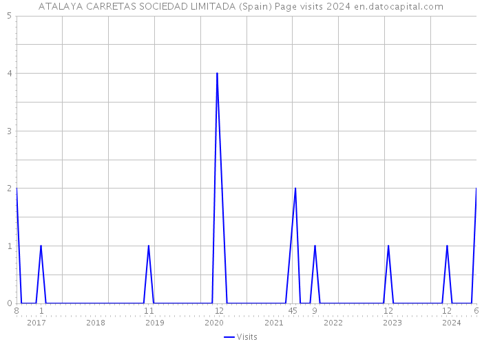 ATALAYA CARRETAS SOCIEDAD LIMITADA (Spain) Page visits 2024 