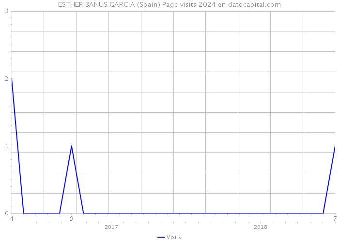 ESTHER BANUS GARCIA (Spain) Page visits 2024 