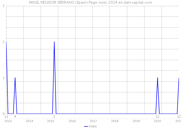 MIKEL REGIDOR SERRANO (Spain) Page visits 2024 