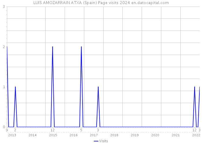 LUIS AMOZARRAIN ATXA (Spain) Page visits 2024 