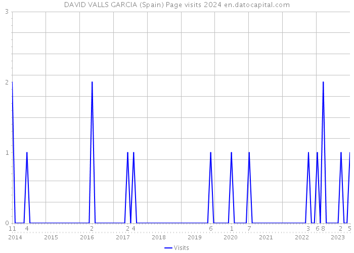 DAVID VALLS GARCIA (Spain) Page visits 2024 