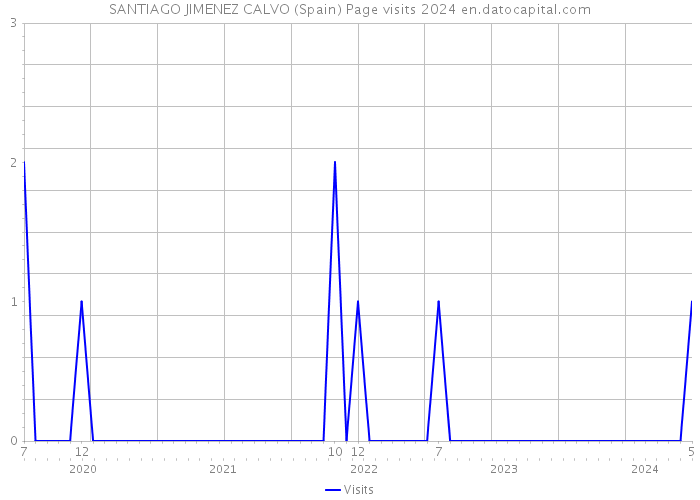 SANTIAGO JIMENEZ CALVO (Spain) Page visits 2024 