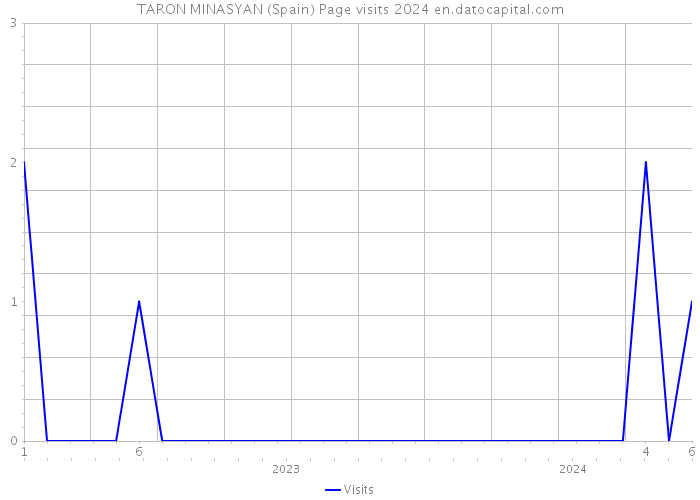 TARON MINASYAN (Spain) Page visits 2024 