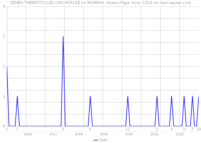 SENEN THEMISTOCLES CHICHON DE LA MORENA (Spain) Page visits 2024 