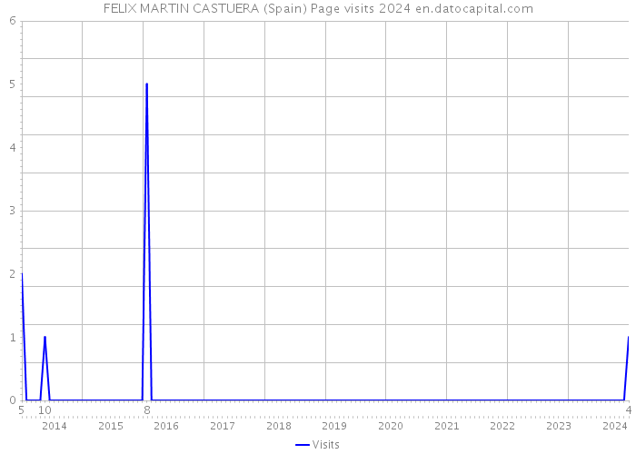 FELIX MARTIN CASTUERA (Spain) Page visits 2024 