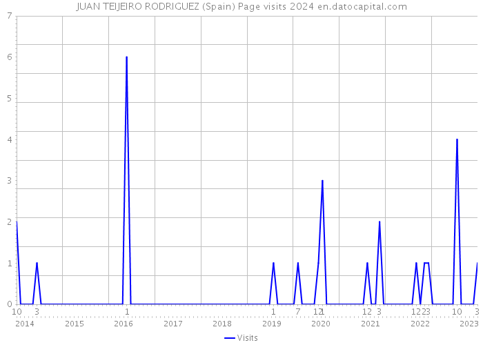 JUAN TEIJEIRO RODRIGUEZ (Spain) Page visits 2024 