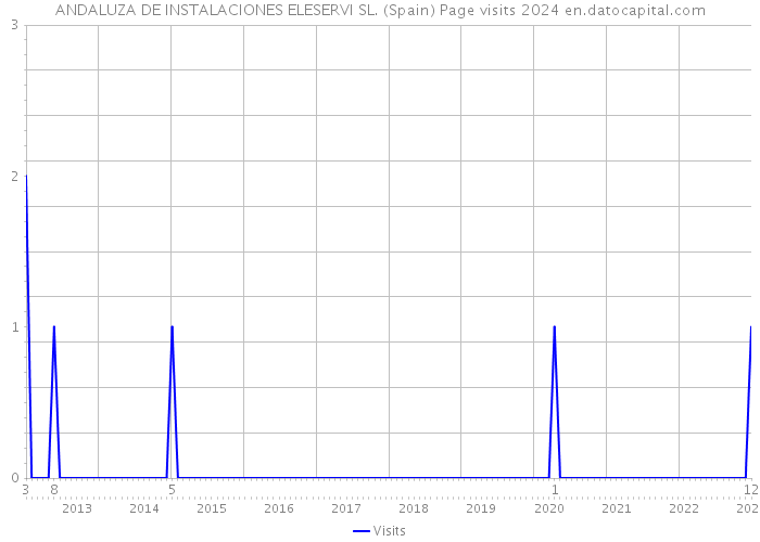 ANDALUZA DE INSTALACIONES ELESERVI SL. (Spain) Page visits 2024 