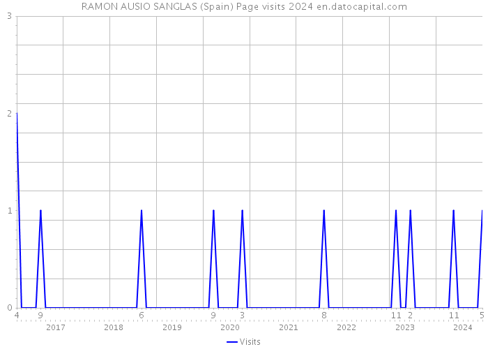 RAMON AUSIO SANGLAS (Spain) Page visits 2024 