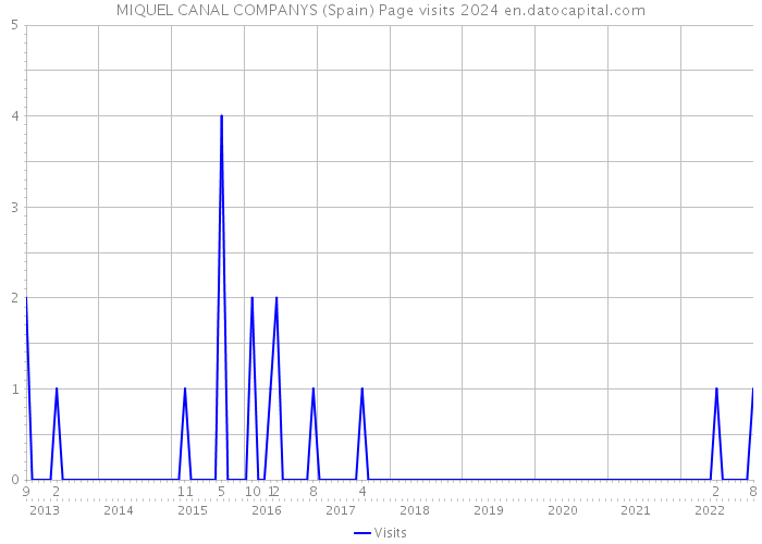 MIQUEL CANAL COMPANYS (Spain) Page visits 2024 