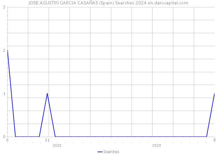 JOSE AGUSTIN GARCIA CASAÑAS (Spain) Searches 2024 