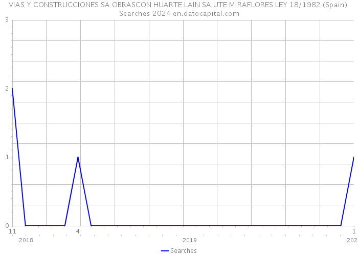 VIAS Y CONSTRUCCIONES SA OBRASCON HUARTE LAIN SA UTE MIRAFLORES LEY 18/1982 (Spain) Searches 2024 
