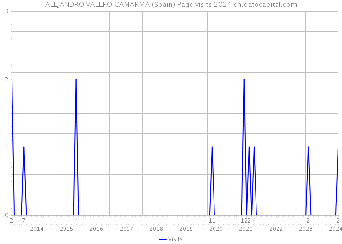 ALEJANDRO VALERO CAMARMA (Spain) Page visits 2024 