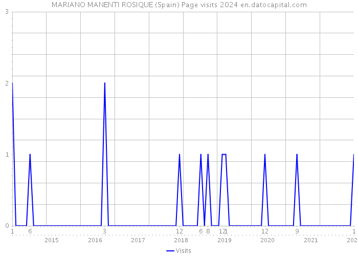 MARIANO MANENTI ROSIQUE (Spain) Page visits 2024 