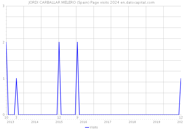 JORDI CARBALLAR MELERO (Spain) Page visits 2024 