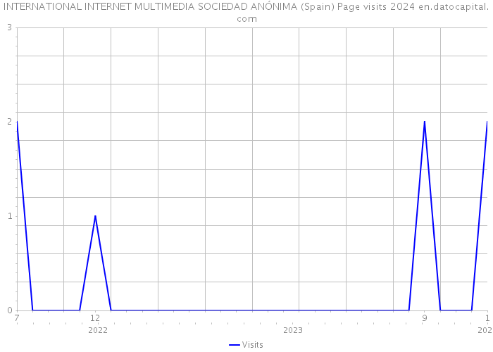 INTERNATIONAL INTERNET MULTIMEDIA SOCIEDAD ANÓNIMA (Spain) Page visits 2024 