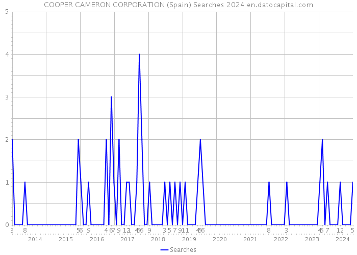 COOPER CAMERON CORPORATION (Spain) Searches 2024 