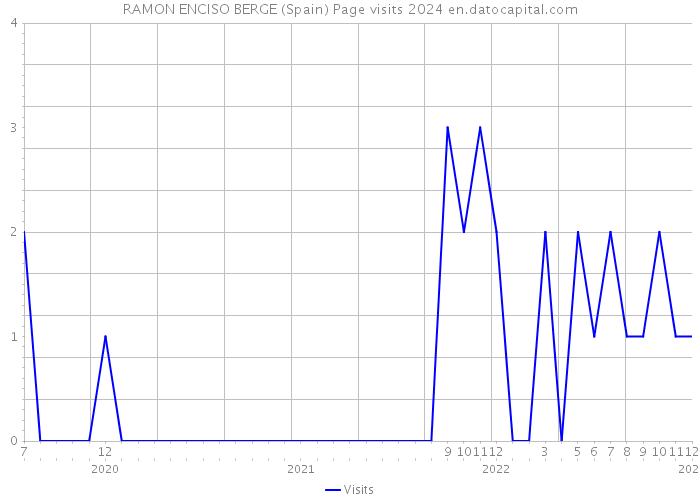 RAMON ENCISO BERGE (Spain) Page visits 2024 