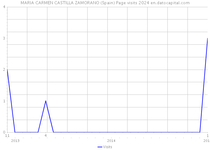 MARIA CARMEN CASTILLA ZAMORANO (Spain) Page visits 2024 