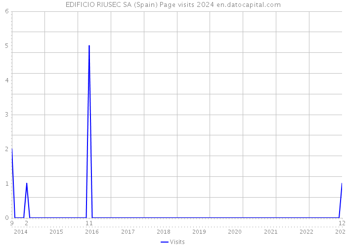 EDIFICIO RIUSEC SA (Spain) Page visits 2024 