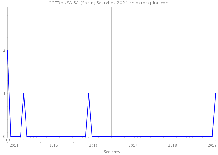COTRANSA SA (Spain) Searches 2024 