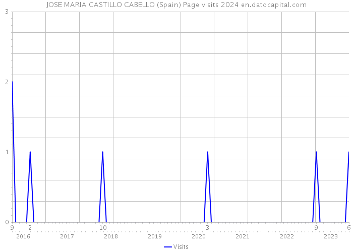 JOSE MARIA CASTILLO CABELLO (Spain) Page visits 2024 