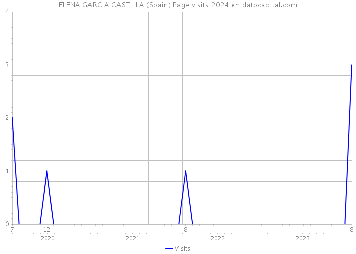 ELENA GARCIA CASTILLA (Spain) Page visits 2024 