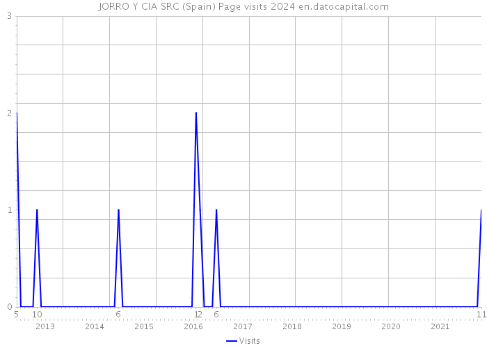 JORRO Y CIA SRC (Spain) Page visits 2024 