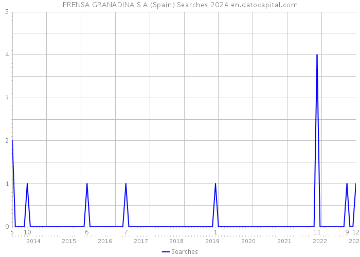 PRENSA GRANADINA S A (Spain) Searches 2024 