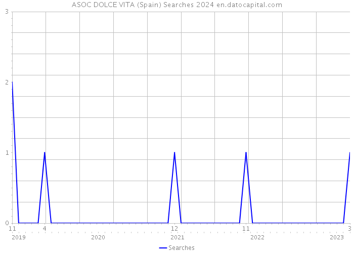 ASOC DOLCE VITA (Spain) Searches 2024 