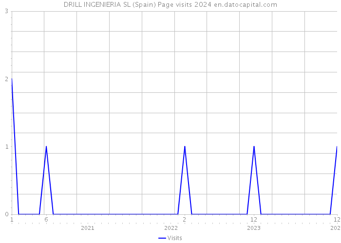 DRILL INGENIERIA SL (Spain) Page visits 2024 