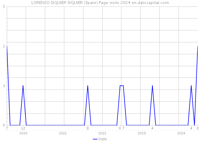 LORENZO SIQUIER SIQUIER (Spain) Page visits 2024 