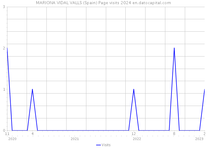 MARIONA VIDAL VALLS (Spain) Page visits 2024 