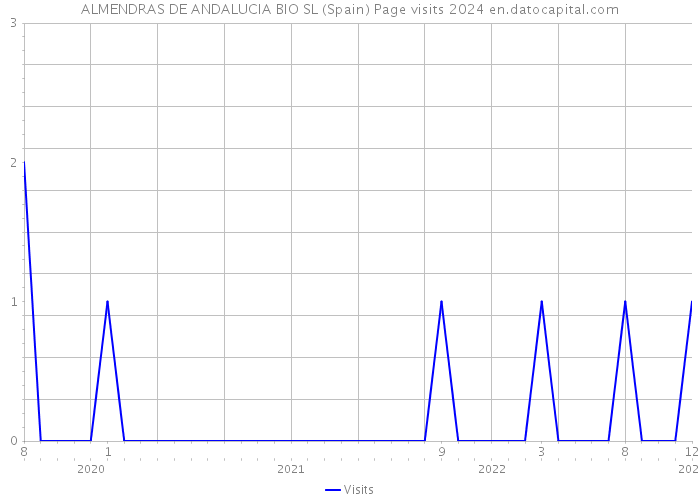 ALMENDRAS DE ANDALUCIA BIO SL (Spain) Page visits 2024 