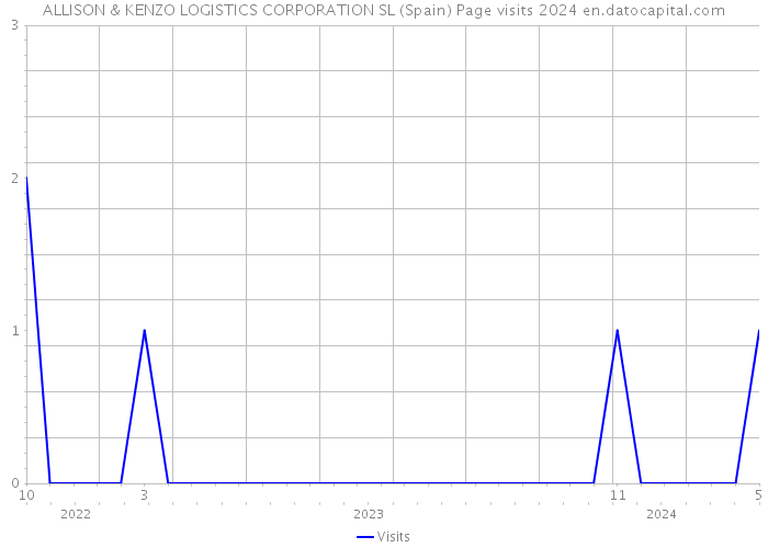 ALLISON & KENZO LOGISTICS CORPORATION SL (Spain) Page visits 2024 