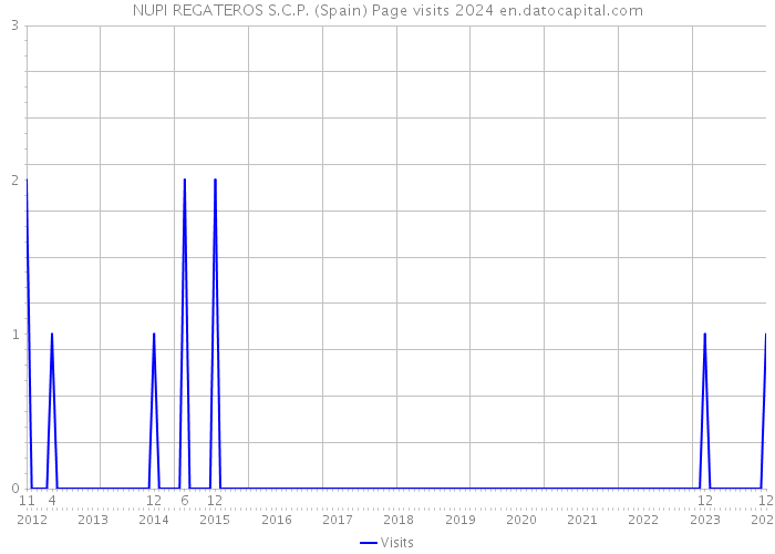 NUPI REGATEROS S.C.P. (Spain) Page visits 2024 