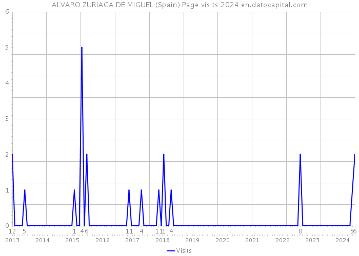 ALVARO ZURIAGA DE MIGUEL (Spain) Page visits 2024 