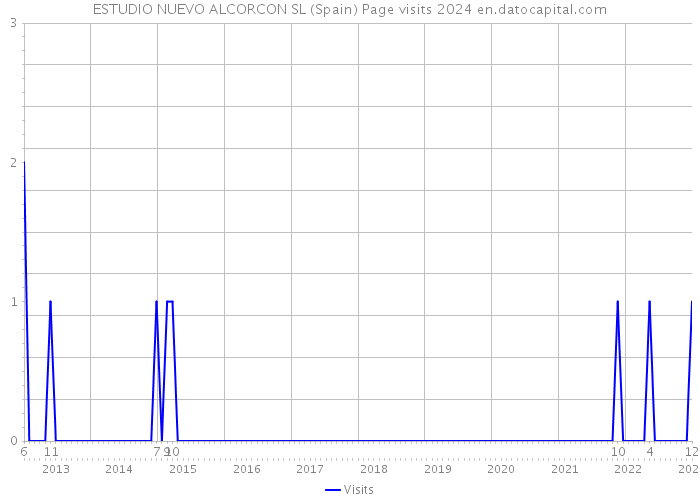 ESTUDIO NUEVO ALCORCON SL (Spain) Page visits 2024 