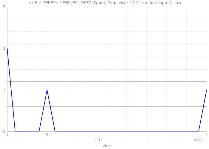MARIA TERESA YEBENES LOPEZ (Spain) Page visits 2024 