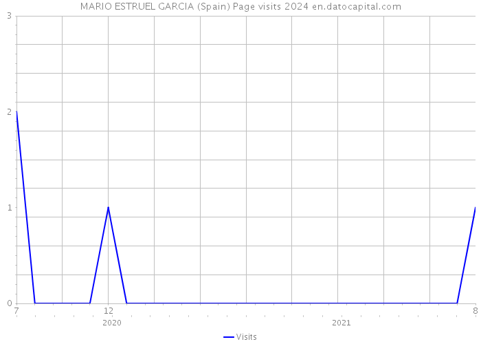 MARIO ESTRUEL GARCIA (Spain) Page visits 2024 