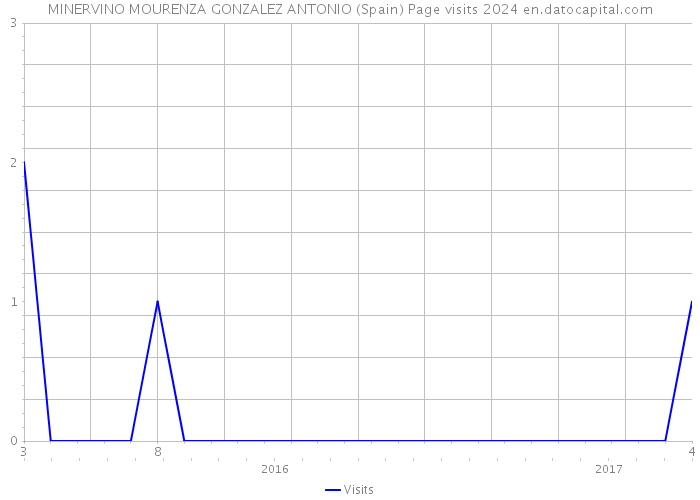 MINERVINO MOURENZA GONZALEZ ANTONIO (Spain) Page visits 2024 