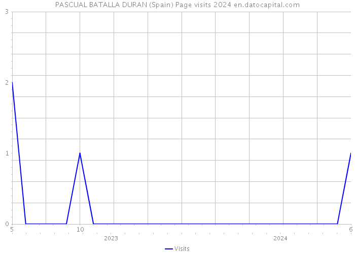 PASCUAL BATALLA DURAN (Spain) Page visits 2024 