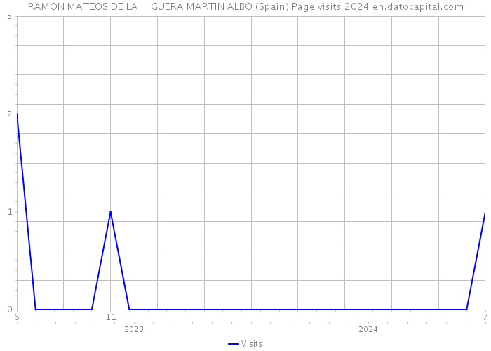 RAMON MATEOS DE LA HIGUERA MARTIN ALBO (Spain) Page visits 2024 